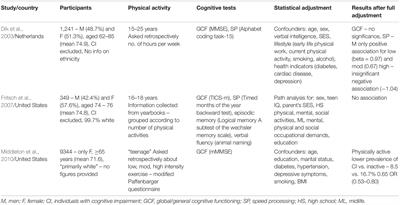 In the Long Run: Physical Activity in Early Life and Cognitive Aging